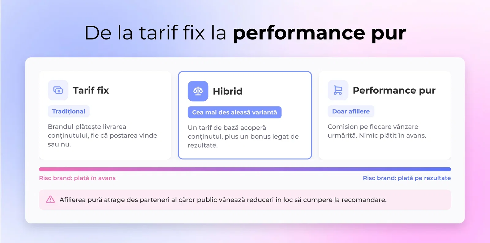 De la tarif fix la performance pur