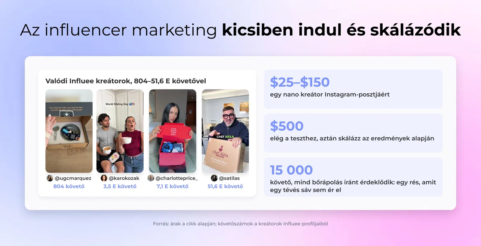 Az influencer marketing kicsiben indul és skálázódik: Valódi Influee kreátorok, 804–51,6 E követővel