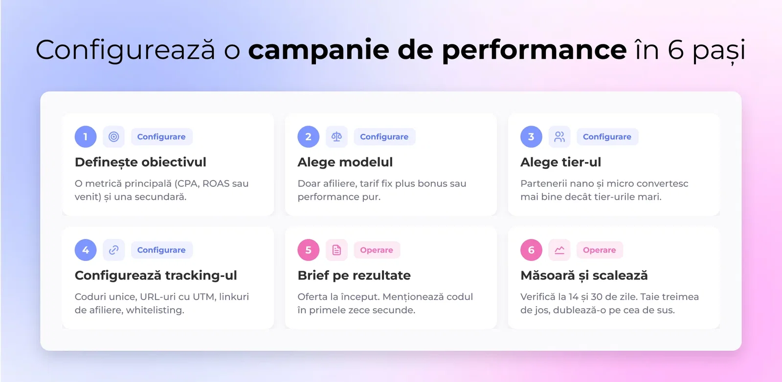 Configurează o campanie de performance în 6 pași