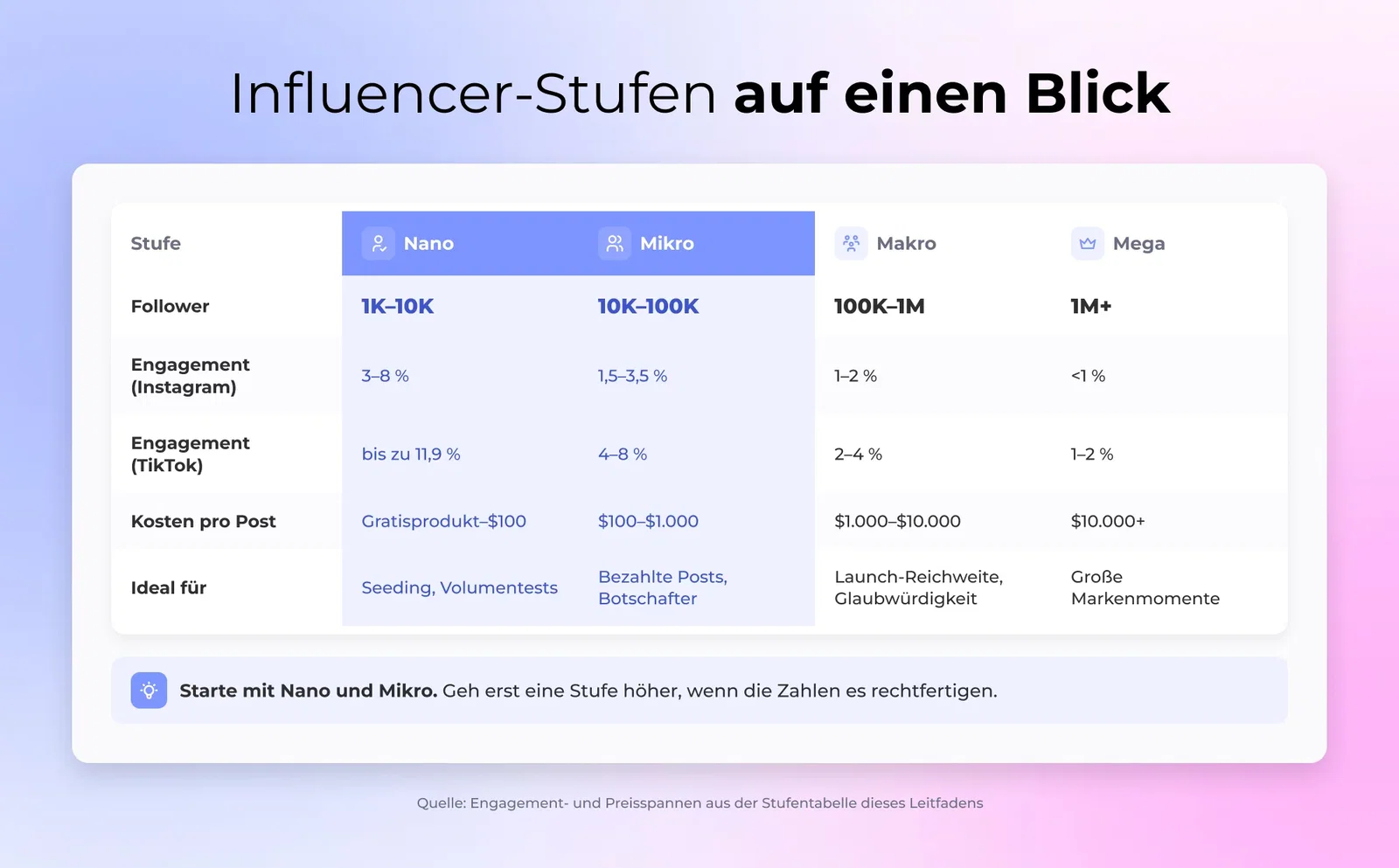 Direkter Vergleich von Nano-, Micro-, Macro- und Mega-Influencer-Stufen mit Engagement-Raten, Kostenbereichen und idealen Kampagnentypen