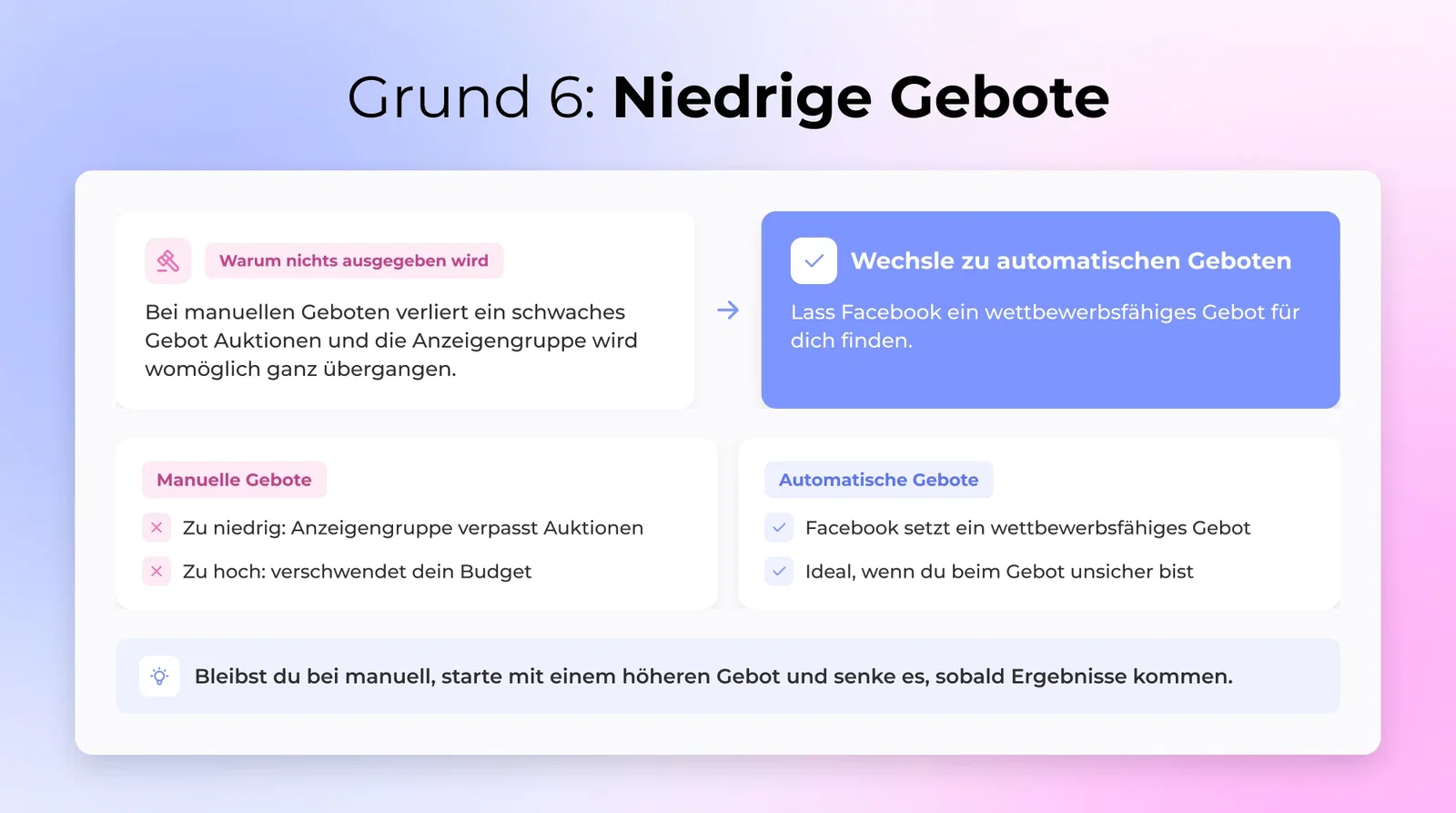 Niedrige Gebote - Wenn du manuelles Bieten verwendest und deine Gebotsstrategie nicht wettbewerbsfähig ist, gewinnt dein Anzeigenset möglicherweise nicht genügend Auktionen