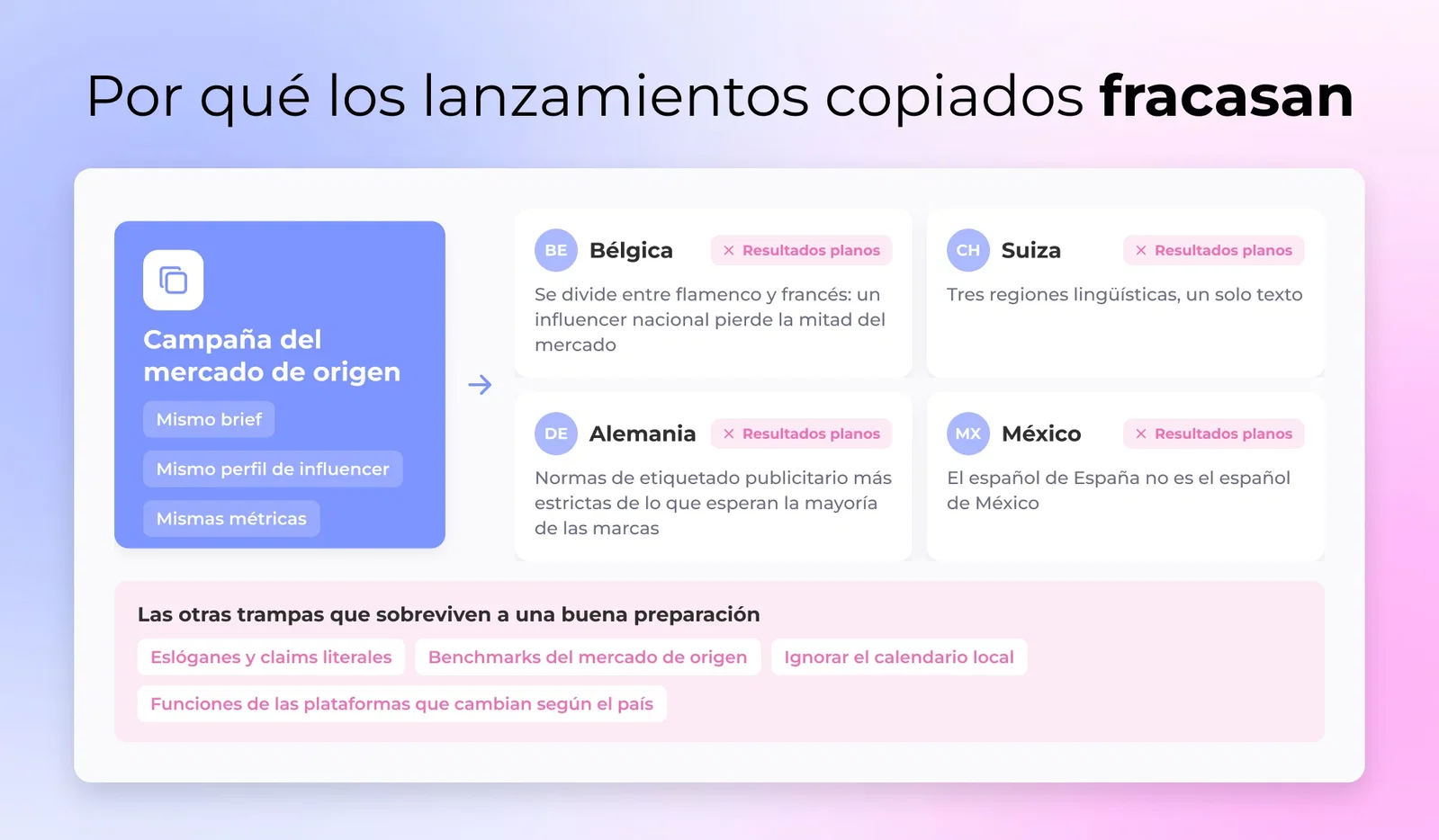 Un responsable de marketing copiando la misma campaña en múltiples países, con resultados dispares