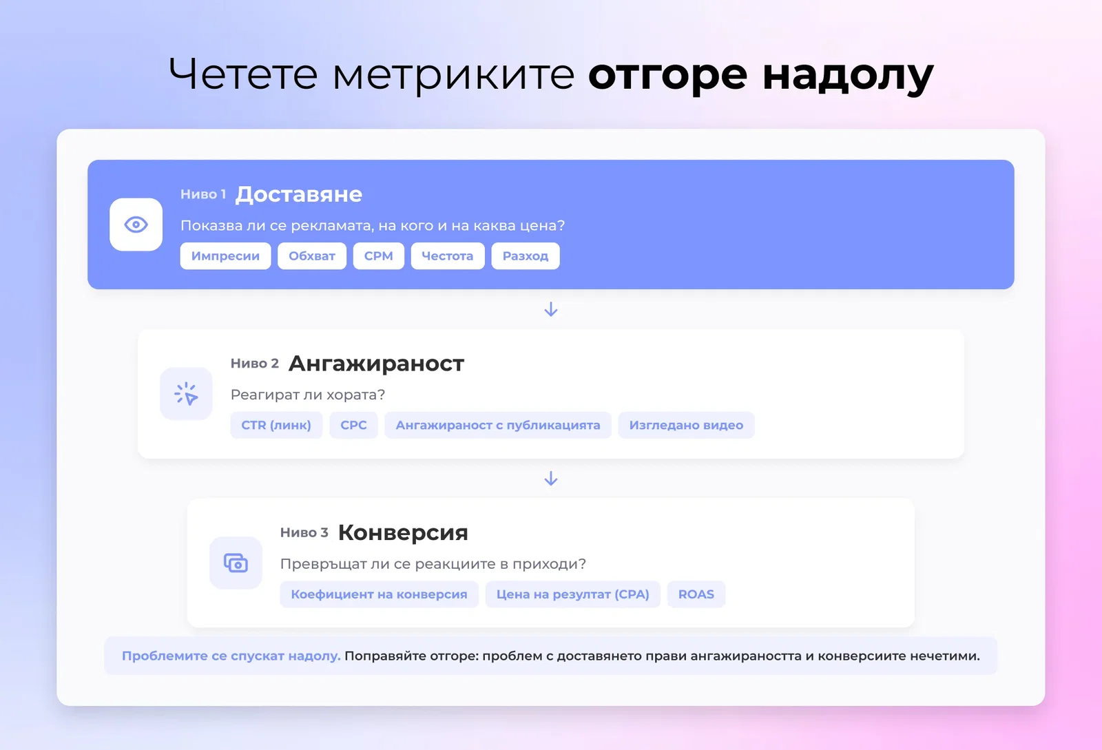 Три подредени слоя, обозначени доставка, ангажиране и конверсия, показваща заповедта да прочета Facebook реклама показатели в