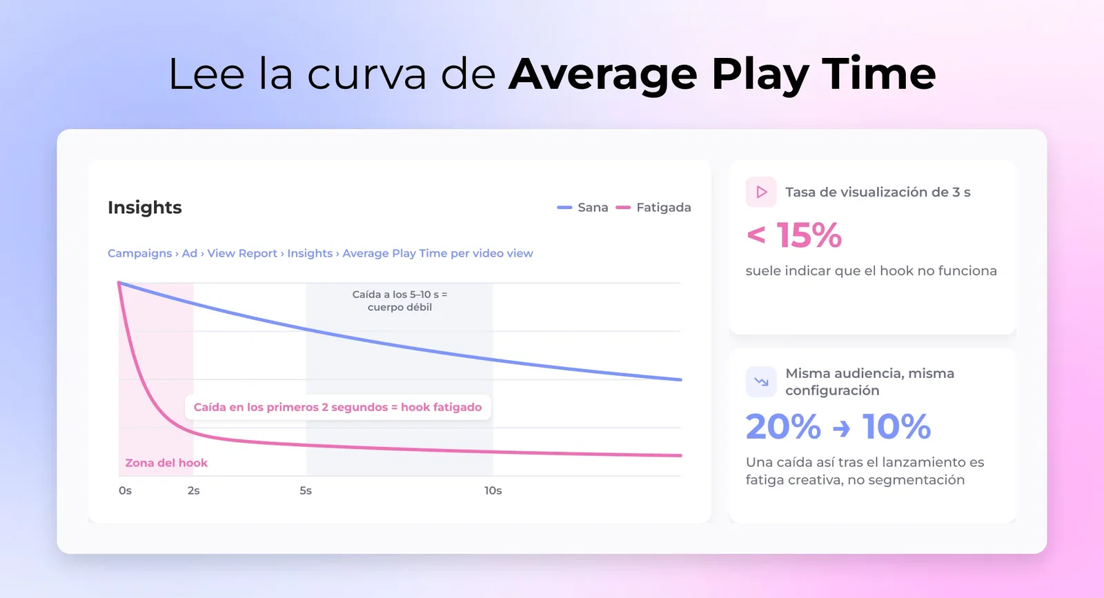 Pestaña Insights de TikTok Ads Manager que muestra una curva de Average Play Time fatigada con una caída brusca en los dos primeros segundos