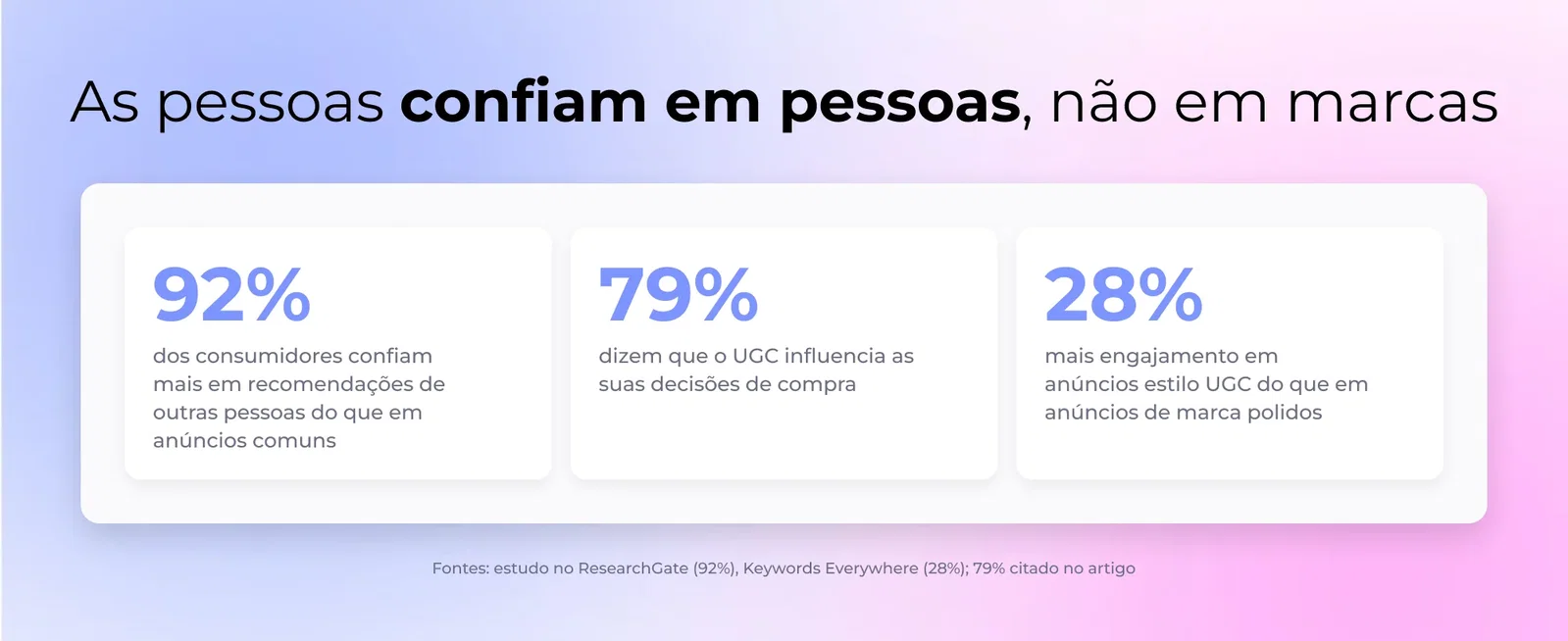 As pessoas confiam em pessoas, não em marcas