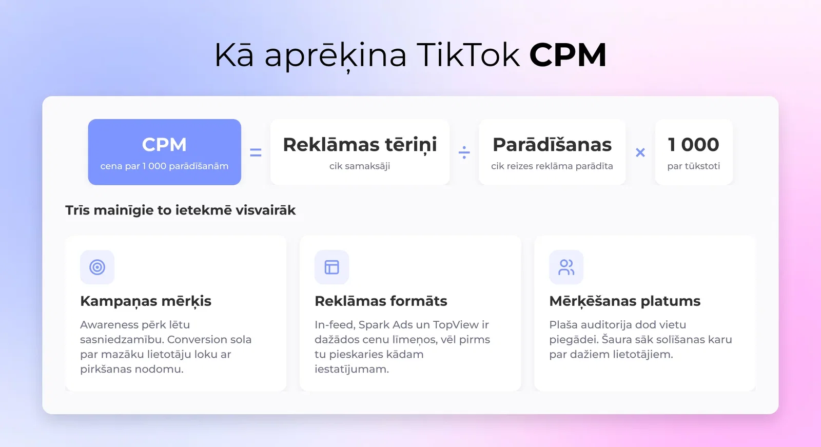 CPM formula rakstīta kā reklāmas iztērējums dalīts ar iespaidu reizes 1000, ar kampaņas mērķi, reklāmas formātu un mērķauditorijas platumu parādīti kā trīs mainīgie, kas to pārvietojas