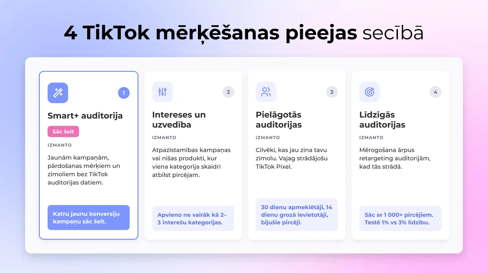 Četru TikTok mērķēšanas pieeju salīdzinājums: Smart+ auditorija, intereses un uzvedība, pielāgotas auditorijas un līdzīgās auditorijas, ar norādi, kad lietot katru