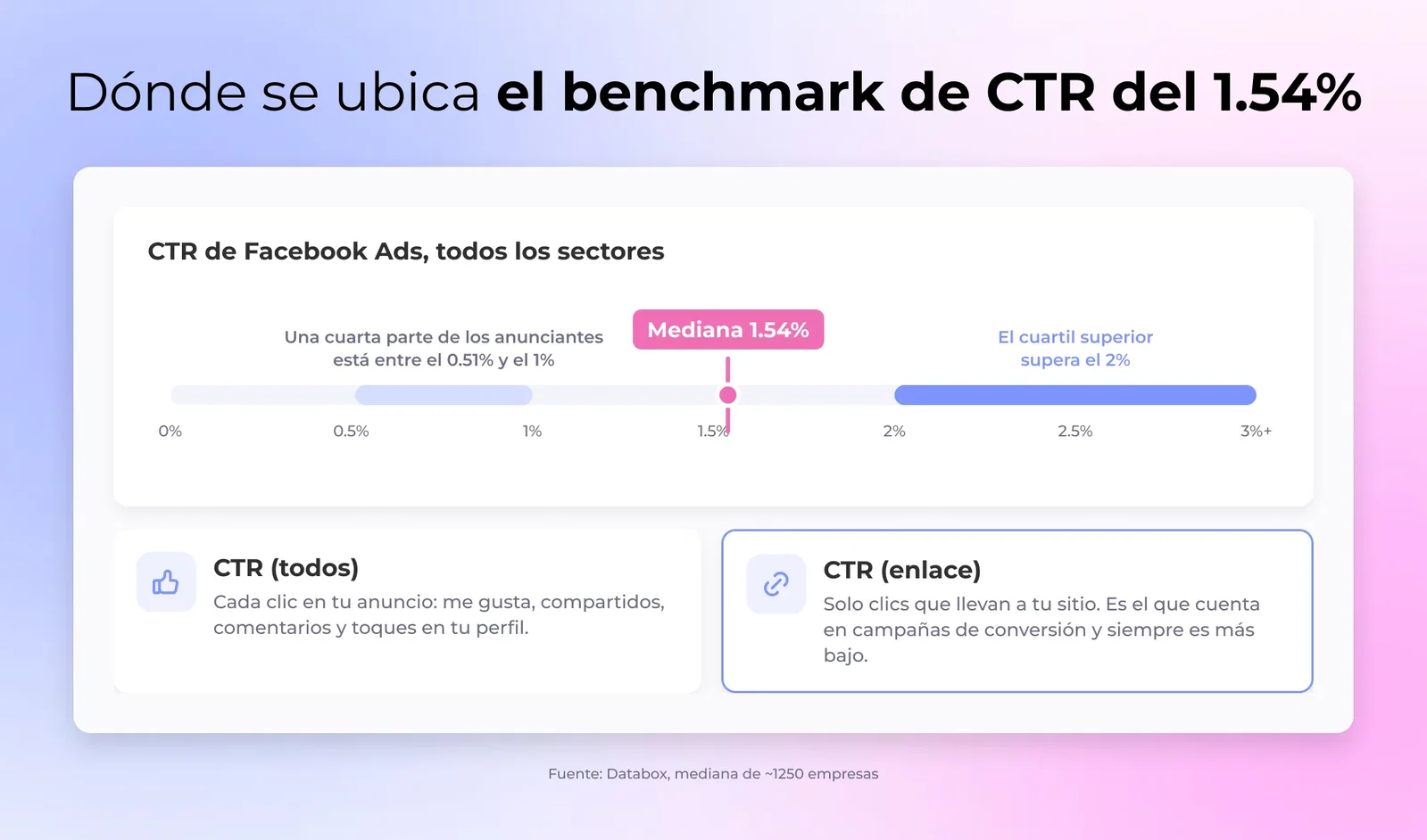 Un marketer de rendimiento comprobando el CTR de sus anuncios de Facebook contra el benchmark del 1.54 % en Meta Ads Manager