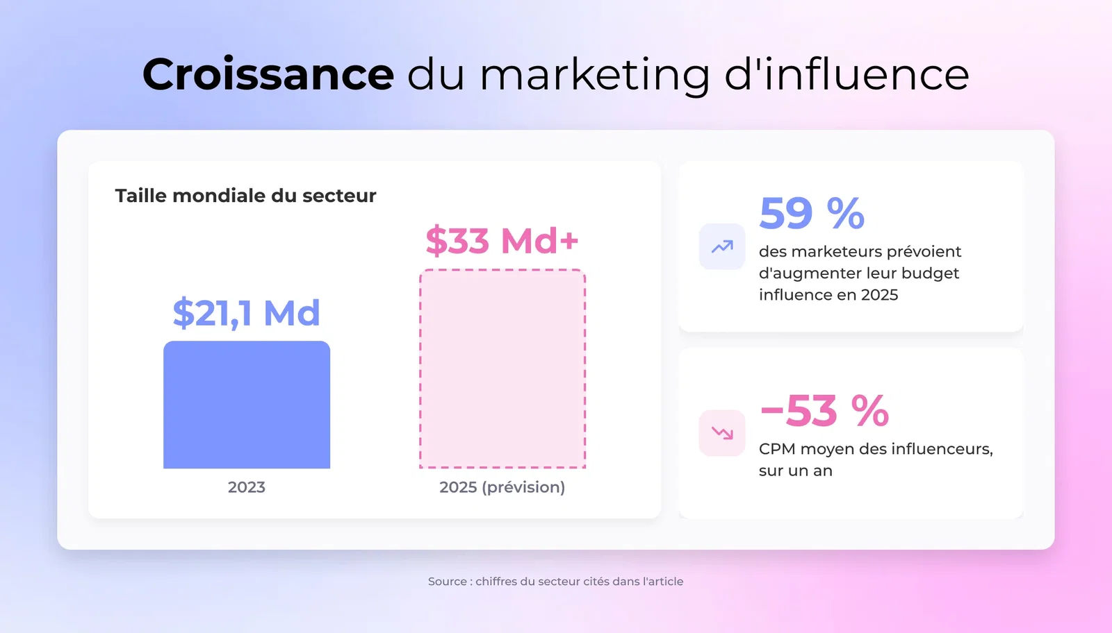 Graphique de croissance de l'industrie du marketing d'influence atteignant 33 Md€+ en 2025, avec les jalons clés