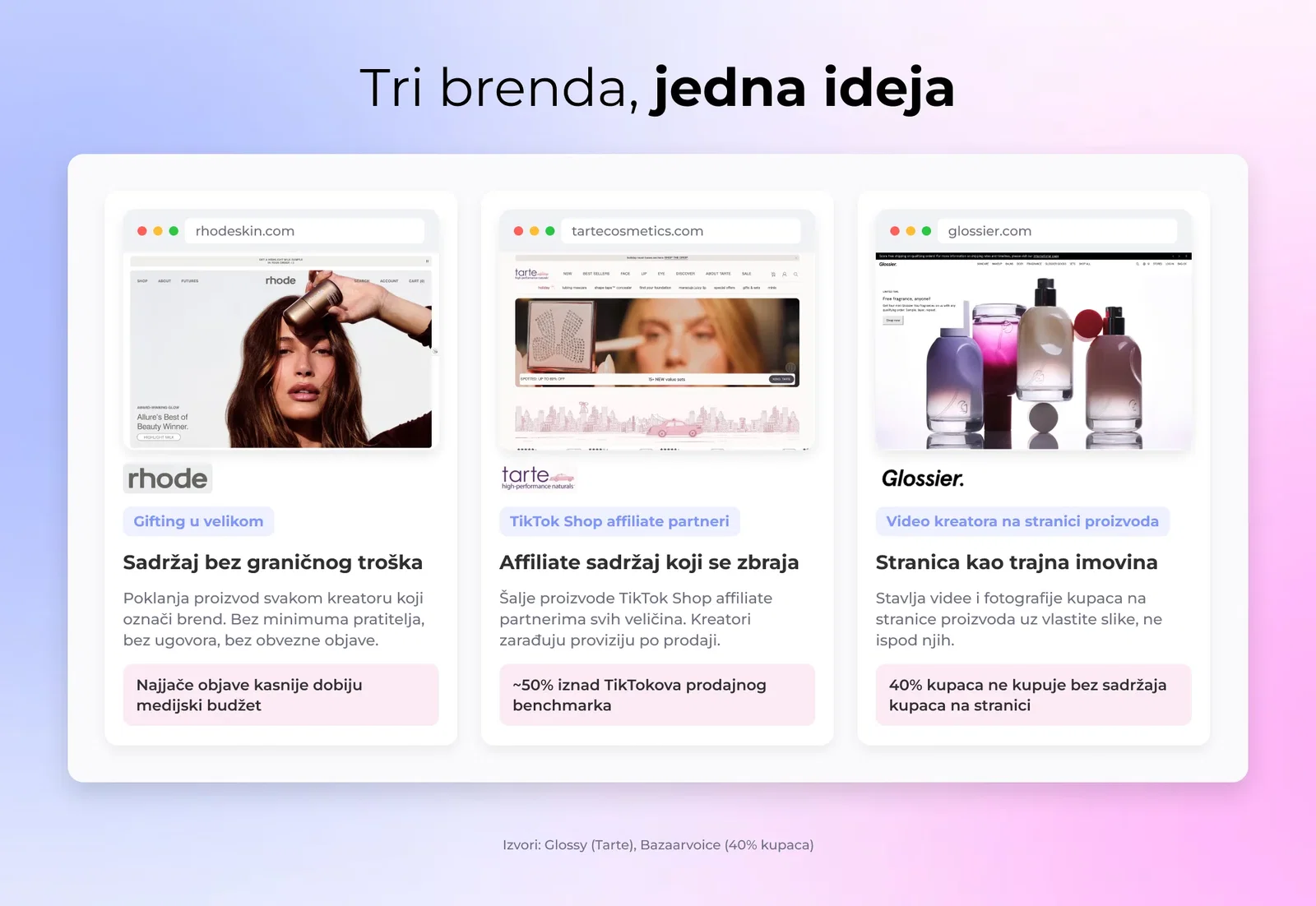 Tri panela brendova: slanje proizvoda u velikom broju, objave affiliate kreatora na TikTok Shopu i stranica proizvoda s ugrađenim videom kreatora