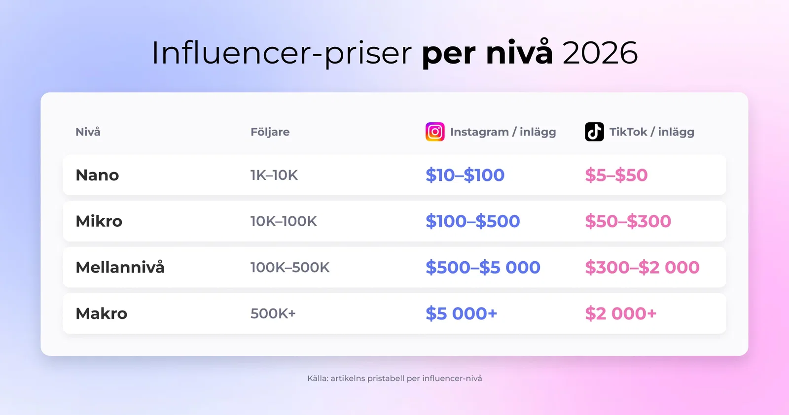 Influencer-priser per nivå 2026