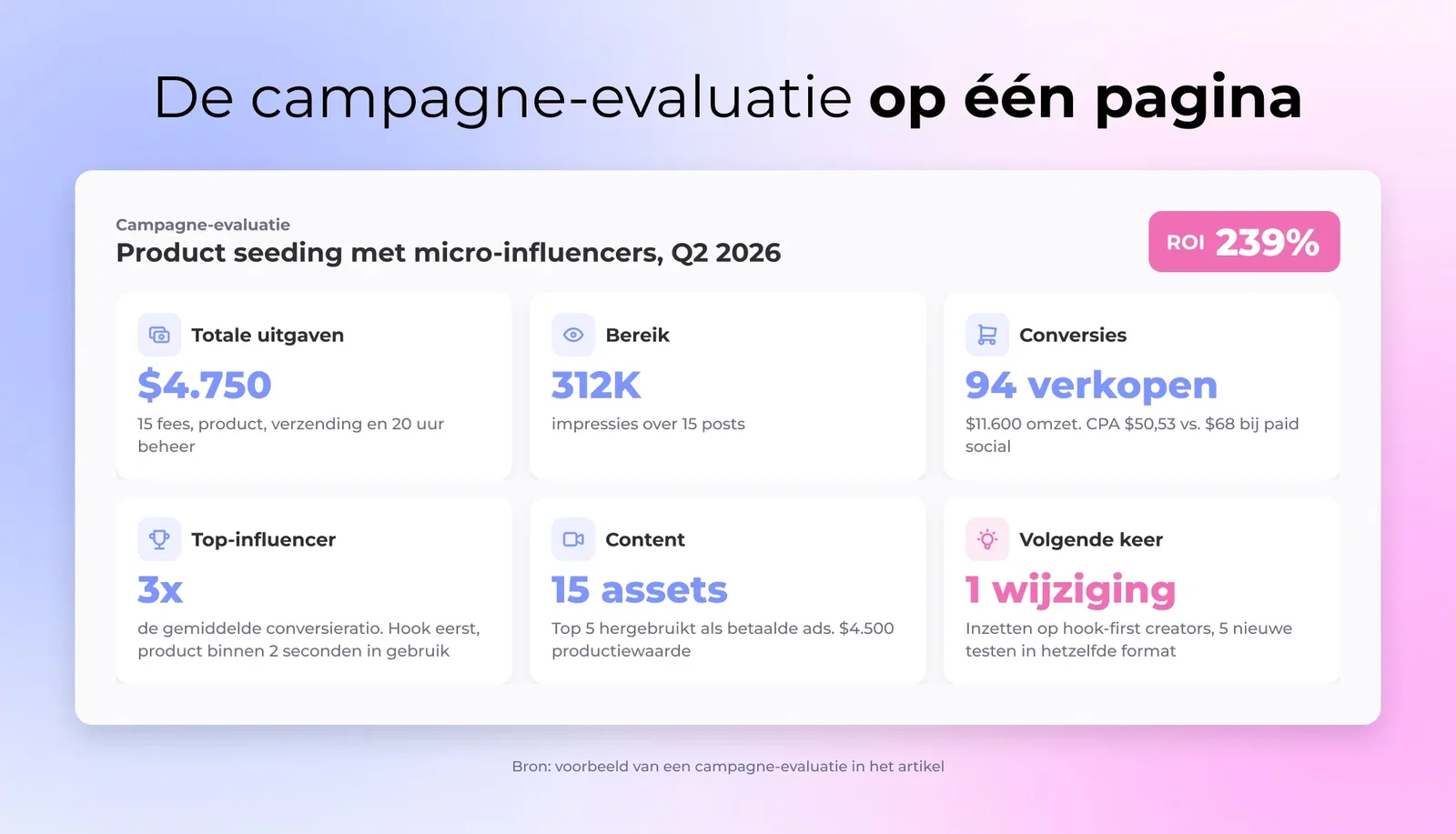 De campagne-evaluatie op één pagina: Totale uitgaven, Bereik, Conversies, Top-influencer, Content, Volgende keer