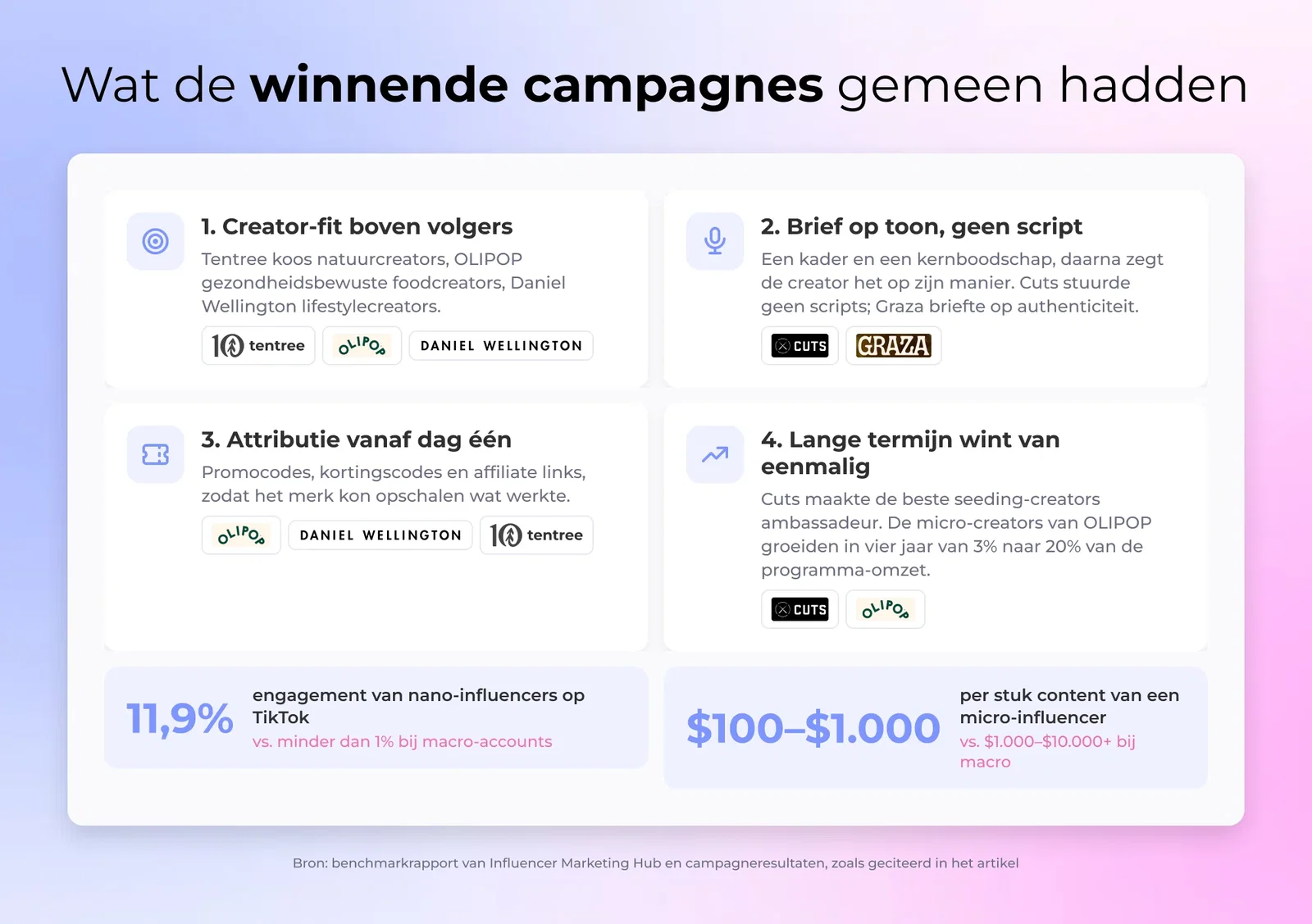 Wat de winnende campagnes gemeen hadden