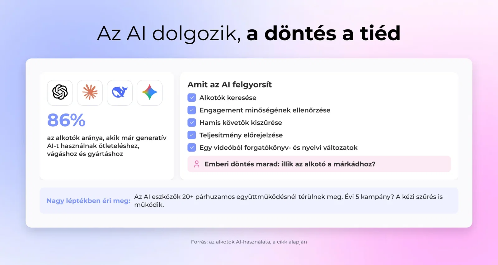 Amit az AI felgyorsít az influencer marketingben az alkotók keresésétől a hamis követőkig, miközben a márkához illés emberi döntés marad