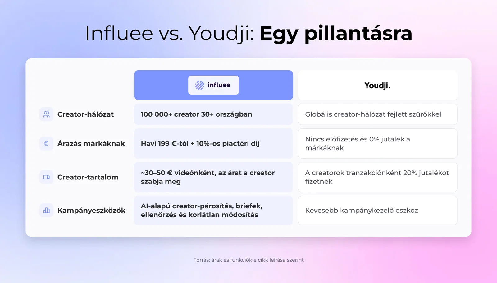 Influee vs. Youdji: Egy pillantásra