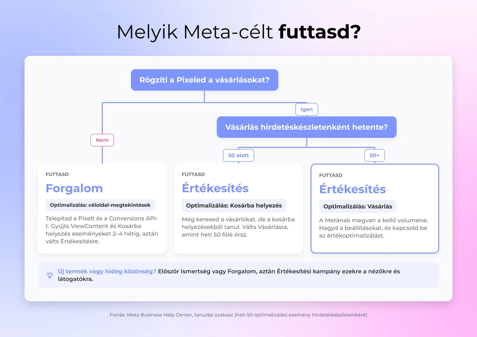 Folyamatábra DTC márkáknak a Meta kampánycél kiválasztásához, a Pixel állapota és a heti vásárlási mennyiség szerint elágazva