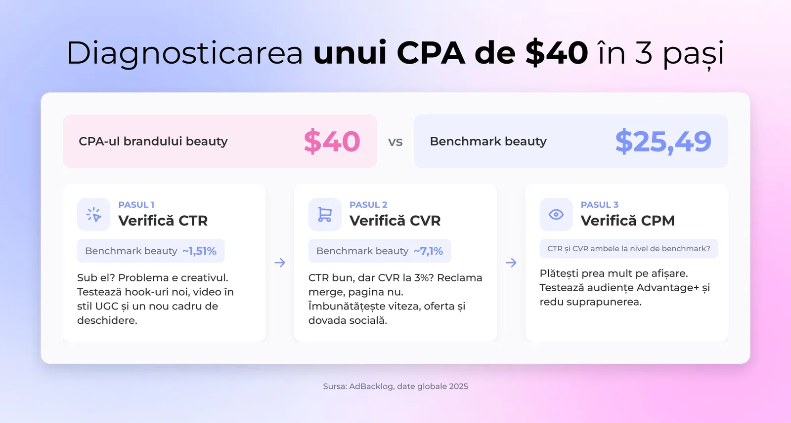 Un brand DTC de beauty diagnosticând un CPA de $40 față de benchmark-ul de $25,49 folosind o verificare în trei pași a CTR, CVR și CPM