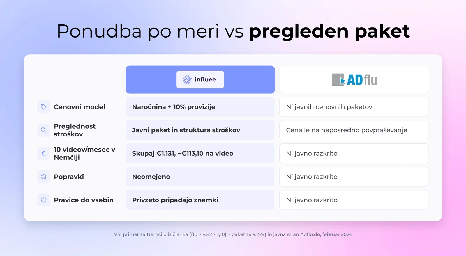 Ponudba po meri vs pregleden paket