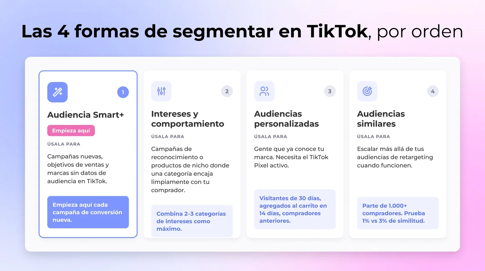 Comparación de los cuatro enfoques de segmentación de TikTok: Smart+ audience, intereses y comportamiento, custom audiences y lookalikes, con cuándo usar cada uno