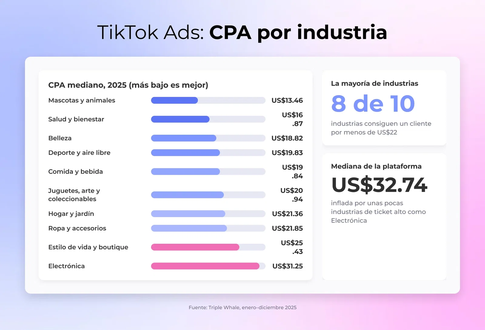 CPA mediano de los anuncios de TikTok por sector en 2025, Mascotas y animales el más bajo con US$13.46 subiendo hasta Electrónica con US$31.25, la mayoría de verticales por debajo de US$22