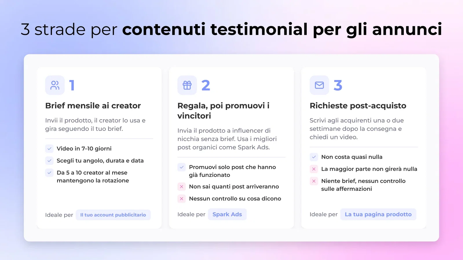 Tre strade per ottenere contenuti testimonial: briefare creator ogni mese, regalare prodotto e spingere i vincenti organici, e richieste post-acquisto