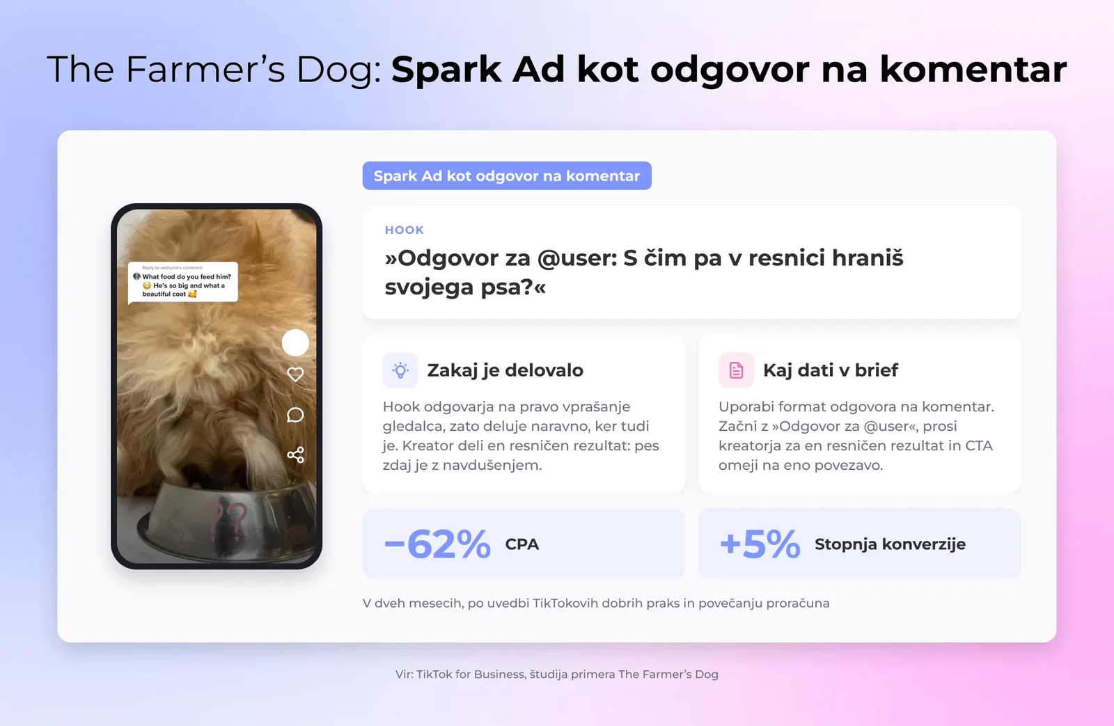 The Farmer’s Dog: Spark Ad kot odgovor na komentar
