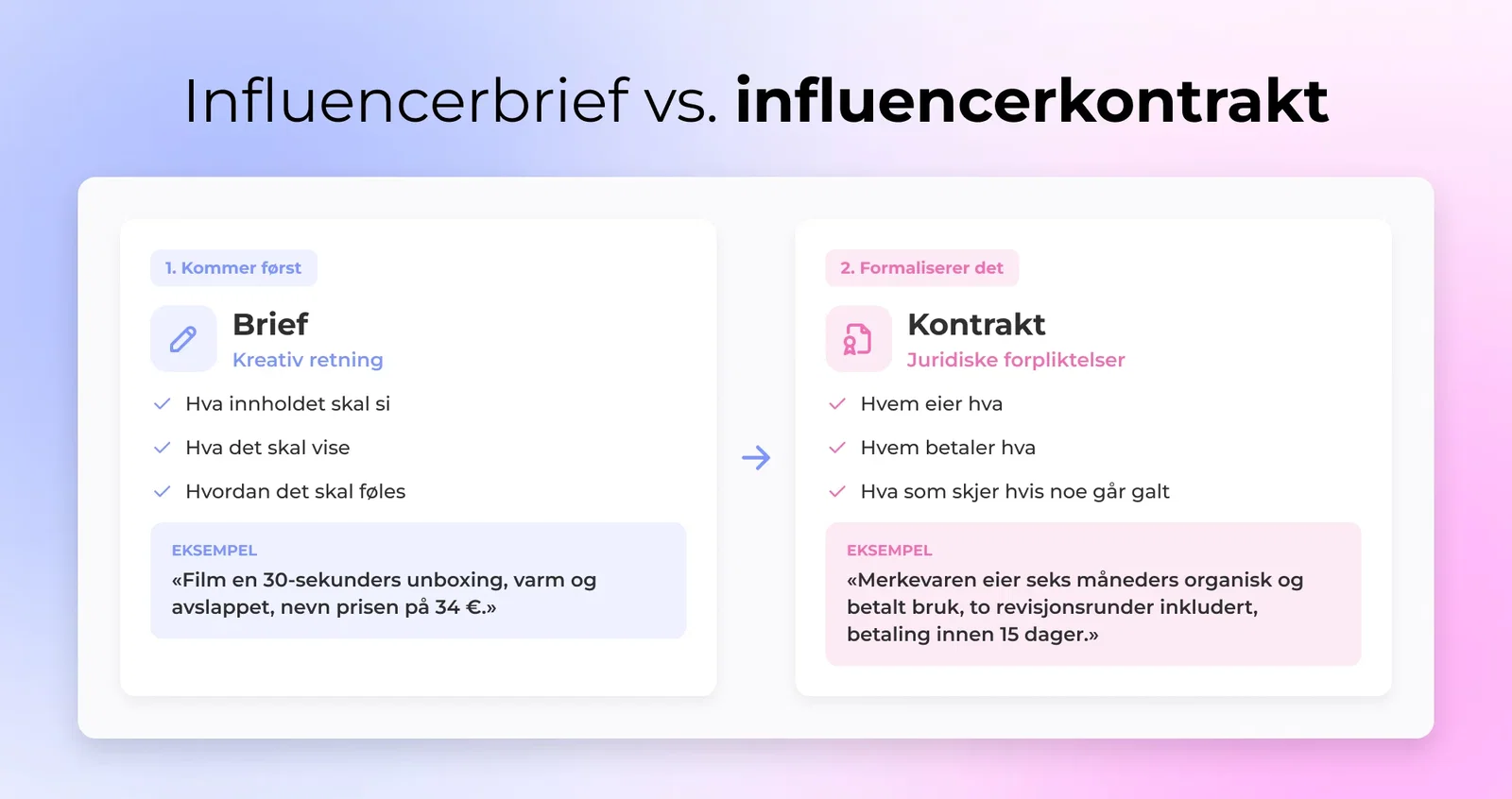 Sammenligning side om side av en influencer-brief som dekker kreativ retning kontra en influencer-kontrakt som dekker juridiske forpliktelser, to kolonner med en eksempellinje under hver