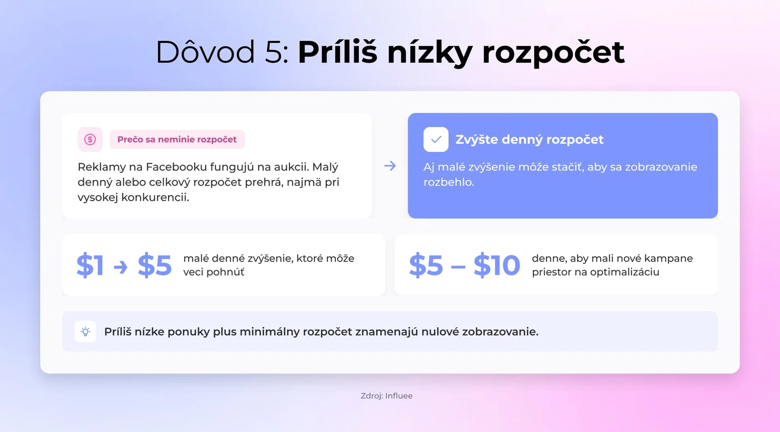 Príliš nízky rozpočet - existuje riziko, že vaša reklama bude prebitá, ak je váš denný alebo celkový rozpočet na reklamu príliš nízky, obzvlášť pri vysokej konkurencii
