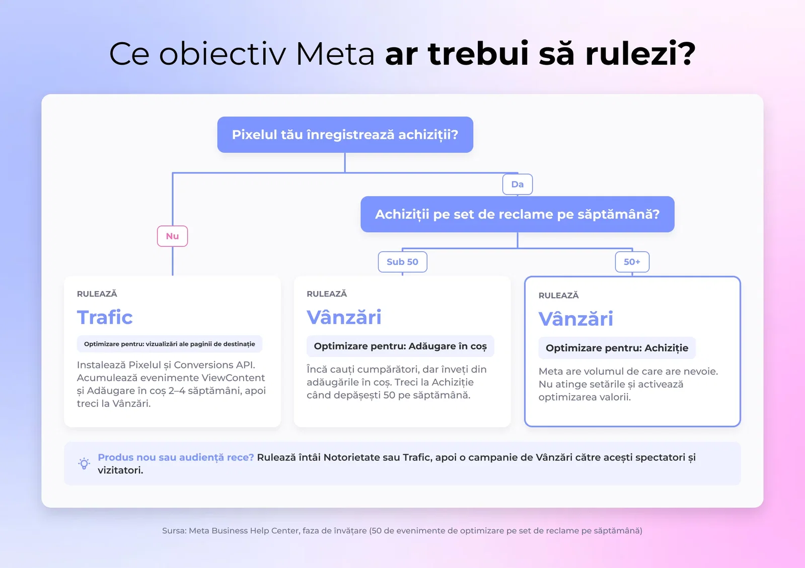 Diagramă de flux pentru brandurile DTC care aleg un obiectiv de campanie Meta, ramificată după starea Pixelului și volumul săptămânal de achiziții