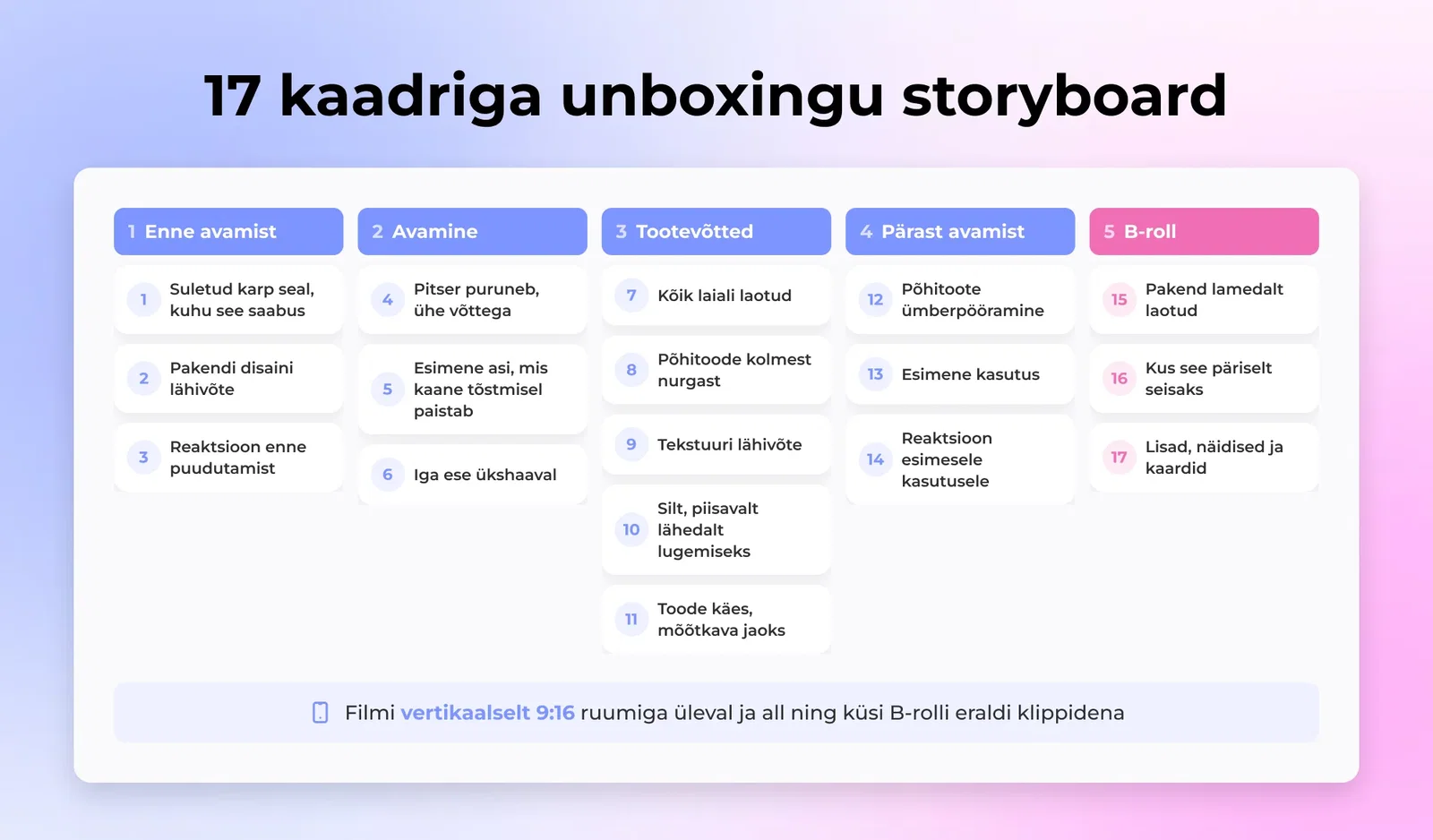 17-kaadriline unboxingu süžeeskeem viies etapis, suletud karbist esimese kasutuseni