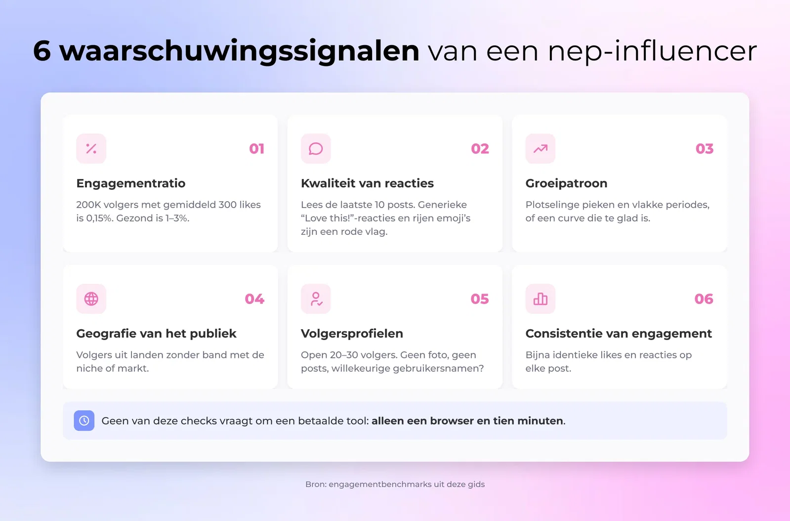 Checklistafbeelding met zes waarschuwingssignalen: engagementratio, reactiekwaliteit, groeipatroon, publieksdemografie, volgerskwaliteit, engagementconsistentie