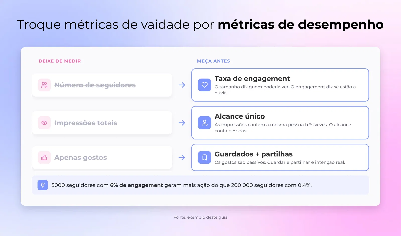 Métricas de vaidade vs métricas de desempenho: taxa de engagement em vez de número de seguidores, alcance único em vez de impressões, guardados e partilhas em vez de gostos