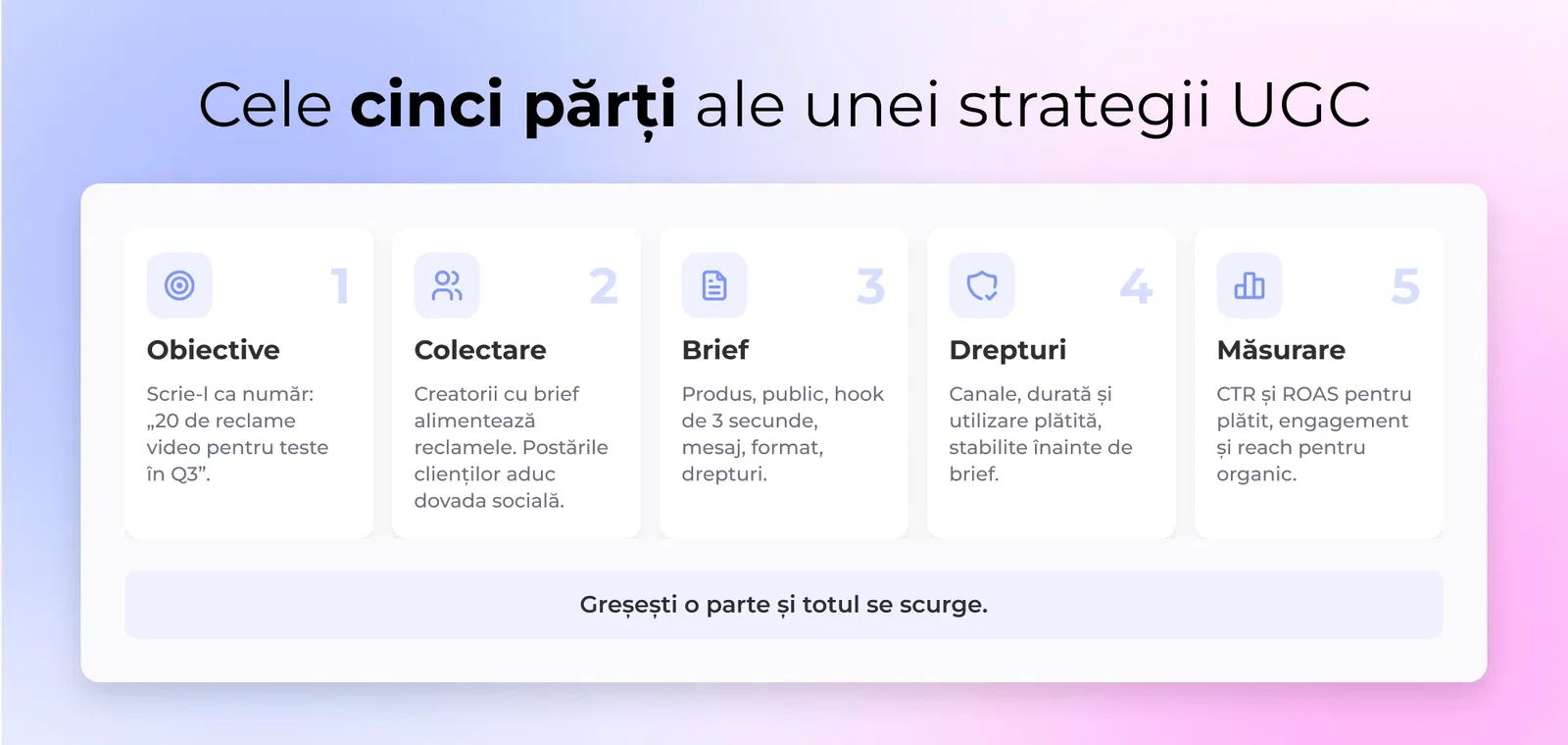 Cinci blocuri etichetate ale unei strategii UGC: obiective, colectare, briefuire, drepturi și măsurare