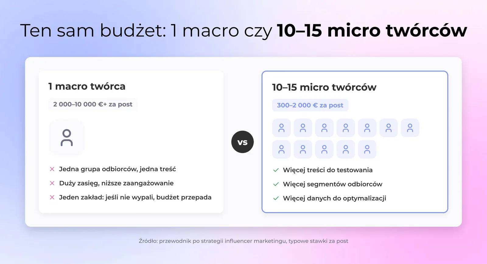Wykres porównawczy alokacji budżetu, jeden macro influencer vs 10-15 micro influencerów z lepszymi połączonymi metrykami