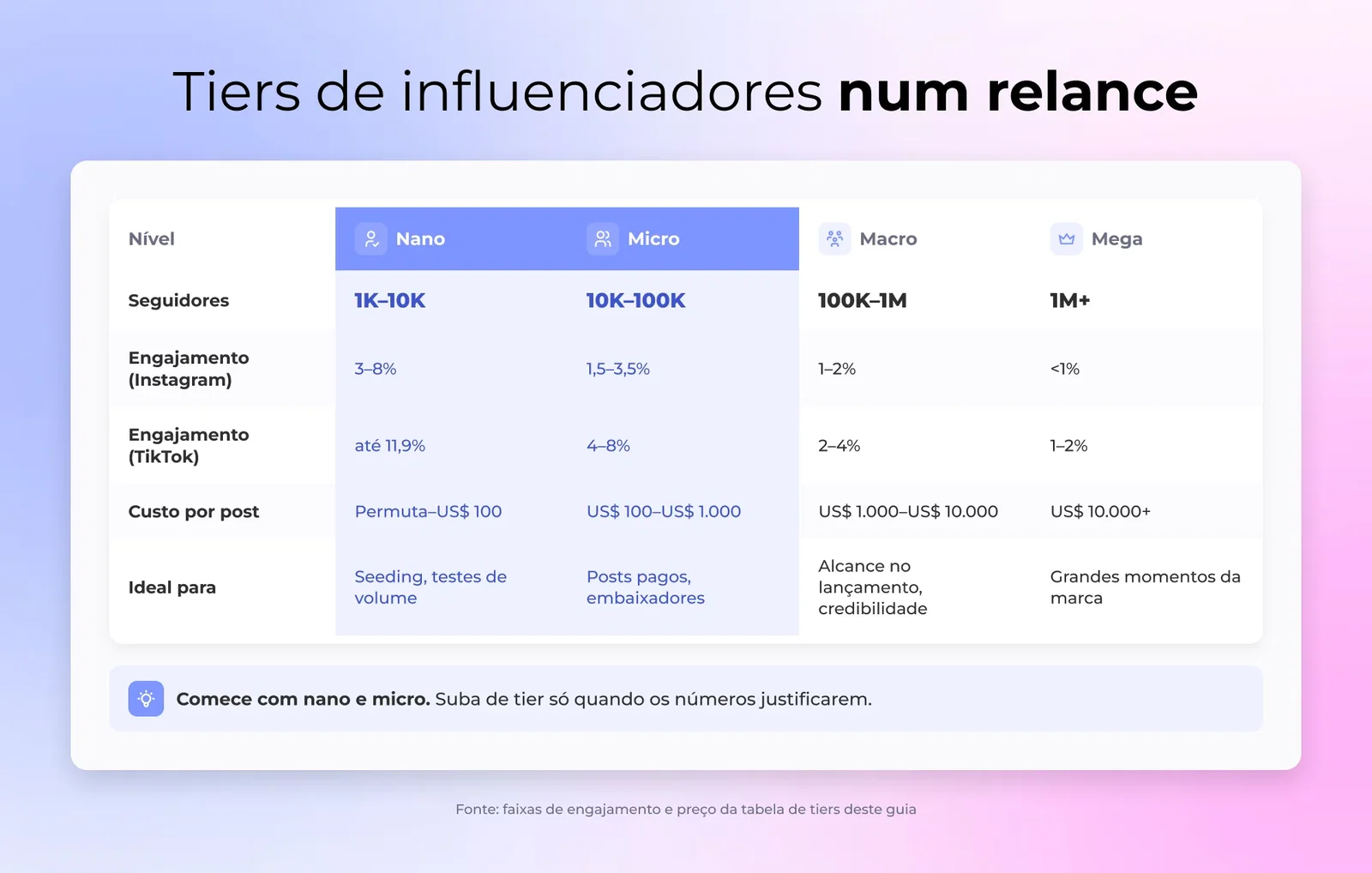 Comparação lado a lado de tiers de influenciador nano, micro, macro e mega com taxas de engajamento, faixas de custo e tipos de campanha ideais