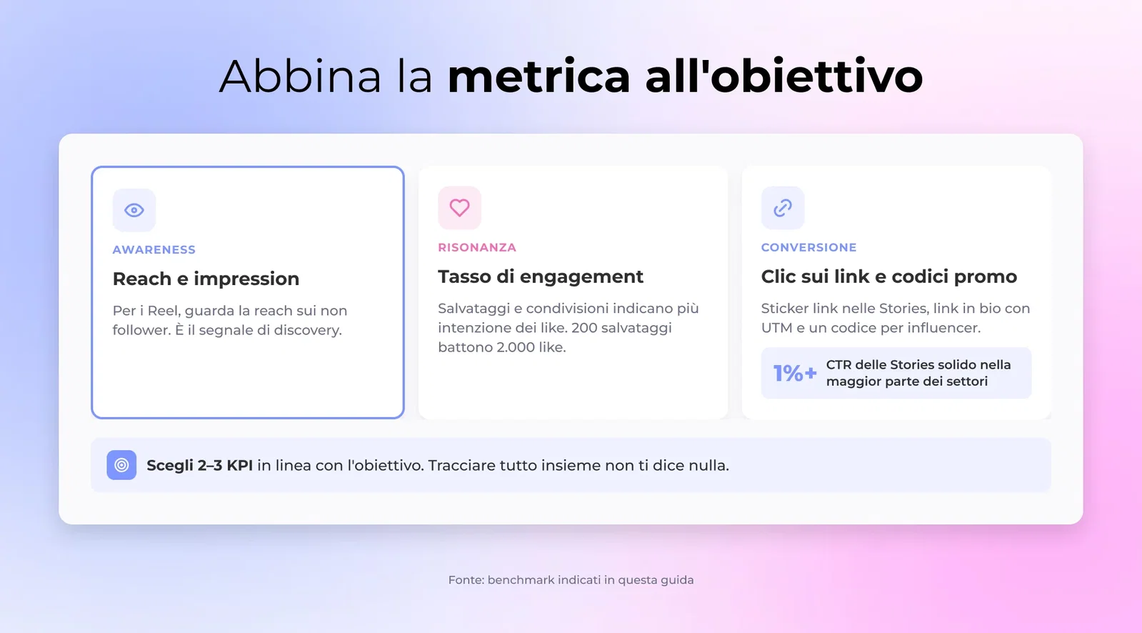 Abbina la metrica all'obiettivo