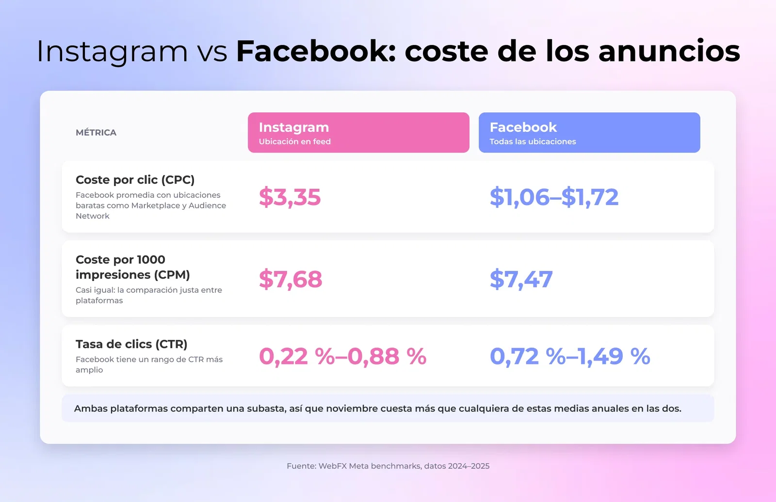 Comparación en dos columnas de Instagram y Facebook por coste medio por clic, coste por mil impresiones y rango de porcentaje de clics