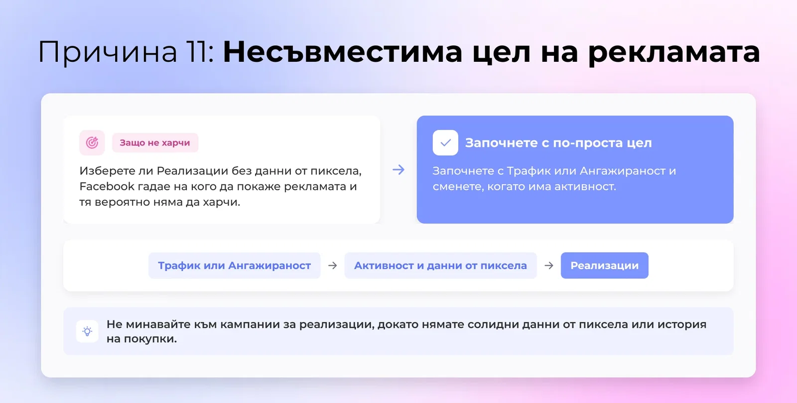 Несъвместим целевой показател на реклама - Избиране на целевой показател преобразувания без данни на пиксел объркава Facebook и спира доставката.