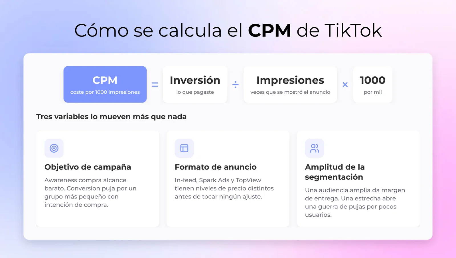 La fórmula del CPM escrita como inversión publicitaria dividida entre impresiones por 1.000, con objetivo de campaña, formato del anuncio y segmentación como las tres variables que la mueven