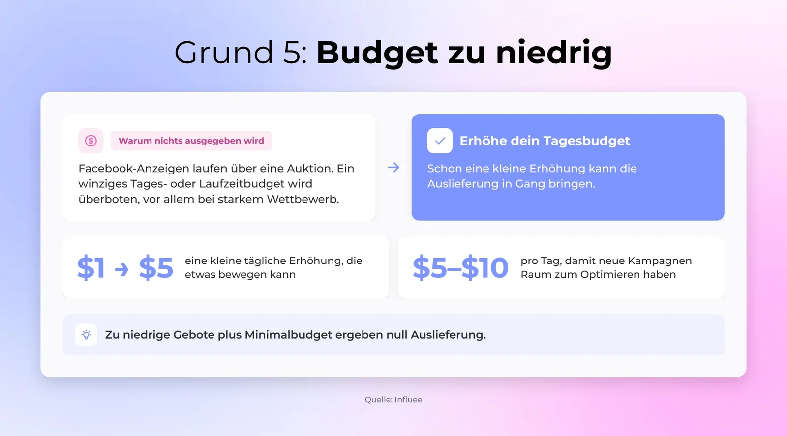 Budget zu niedrig - Deine Anzeige könnte überboten werden, wenn dein tägliches oder lebenslanges Werbebudget zu niedrig ist, besonders wenn der Wettbewerb groß ist