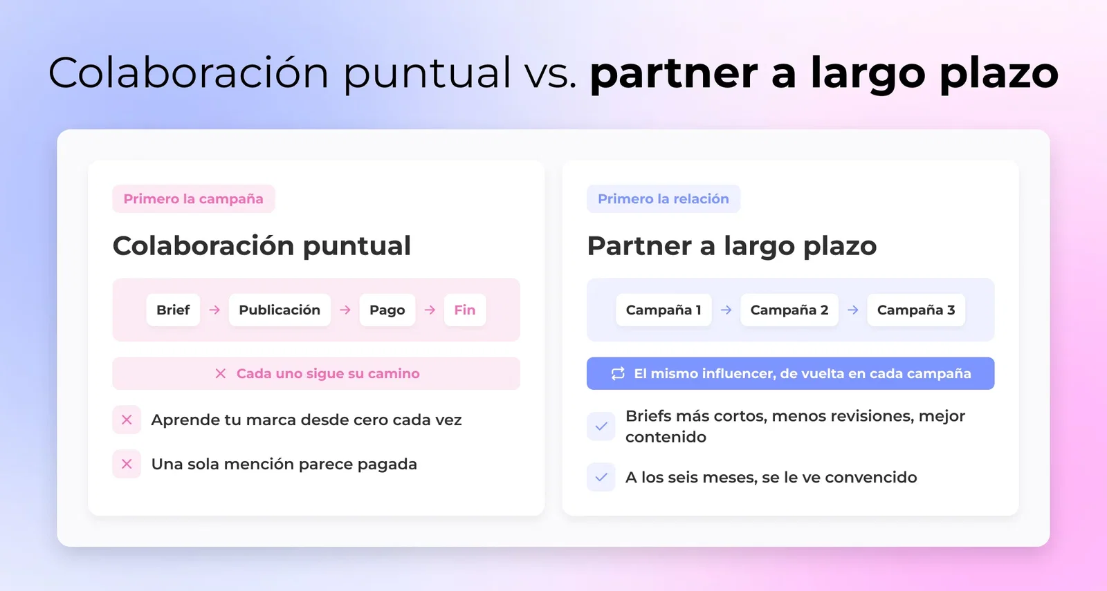 Dos caminos uno al lado del otro: un apretón de manos puntual y transaccional frente a un bucle que se repite con marca e influencer trabajando juntos en varias campañas