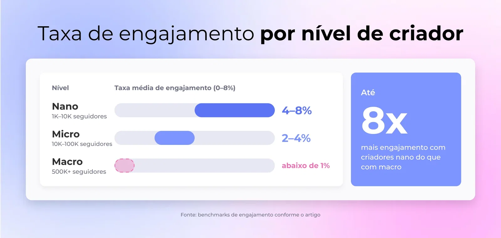 Taxa de engajamento por nível de criador: Nano 4–8%, Micro 2–4%, Macro abaixo de 1%