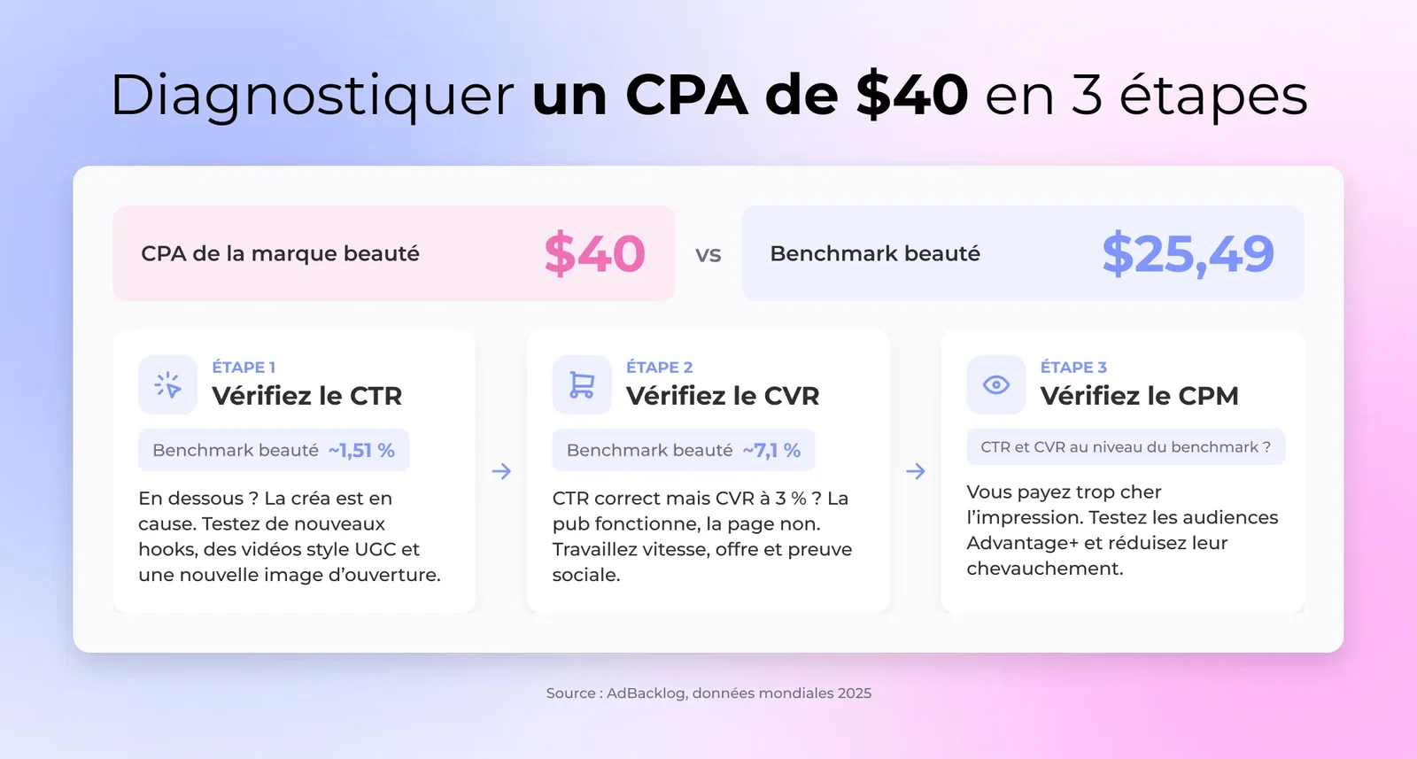 Une marque de beauté DTC diagnostiquant un CPA de $40 face au benchmark de $25,49 avec une vérification en trois étapes du CTR, du CVR et du CPM