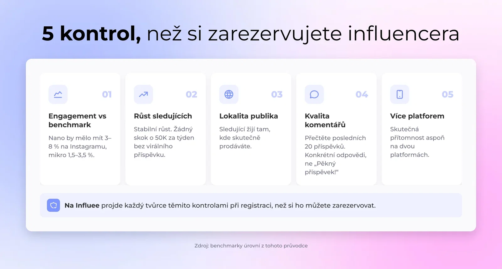 Checklist auditu influencer profilu ukazující míru zapojení, růstovou křivku sledujících, demografii publika a kontroly kvality komentářů