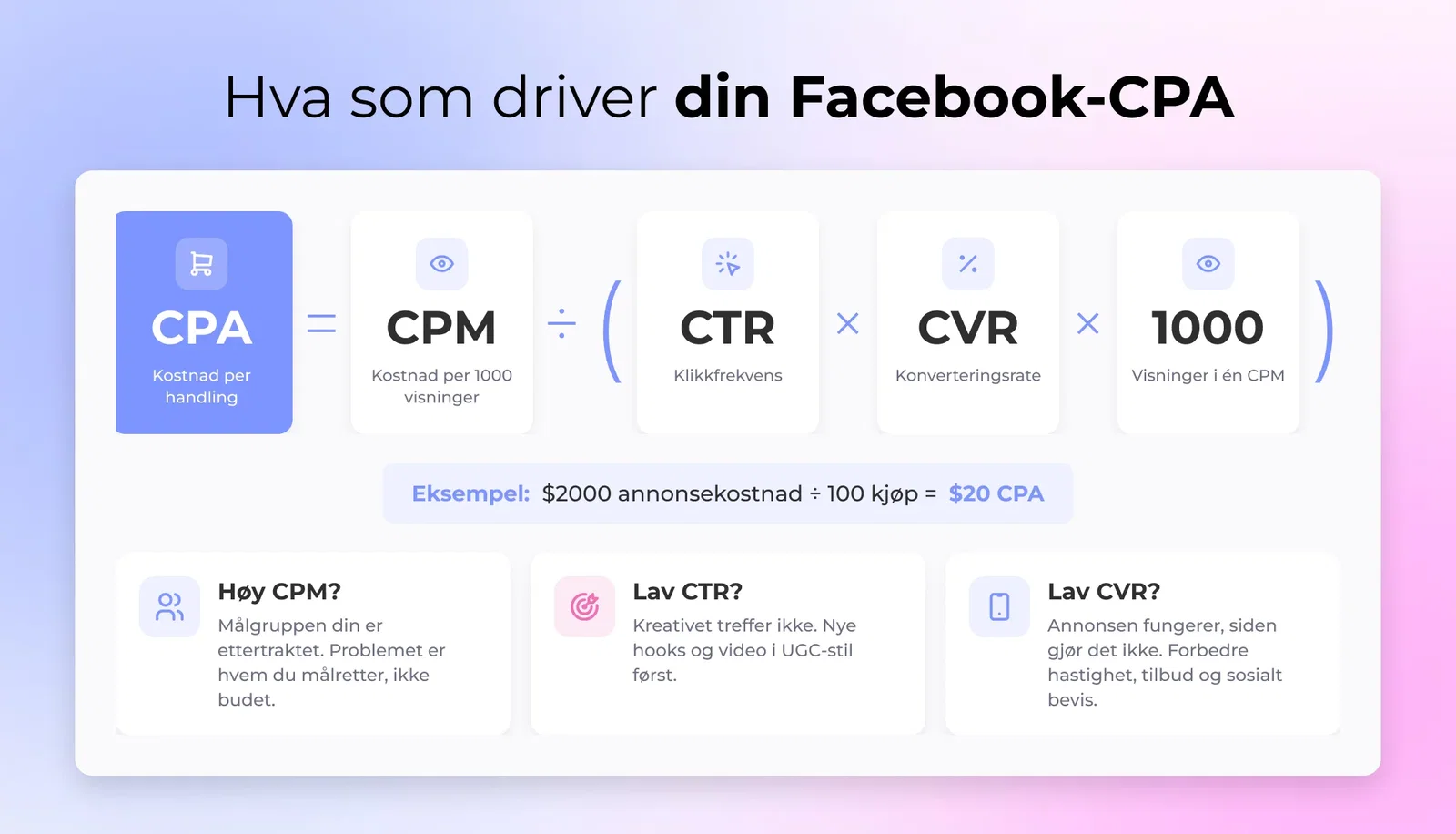 CPA-formelen brutt ned i sine tre innsatsfaktorer: CPM, CTR og konverteringsrate, vist som en enkel ligning