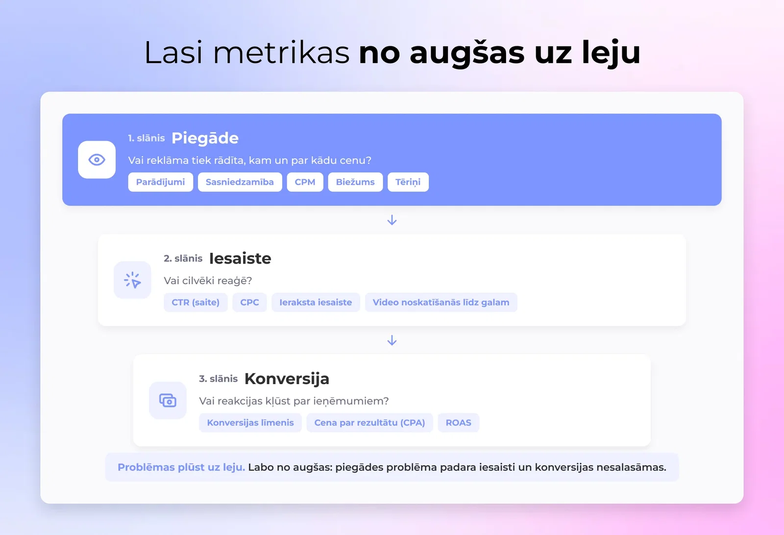 Trīs stapējies slāņi nosaukts piegāde, kūriju un konversiju, parādīts kārtībā uz lasīšanu Facebook sludinājuma metriku