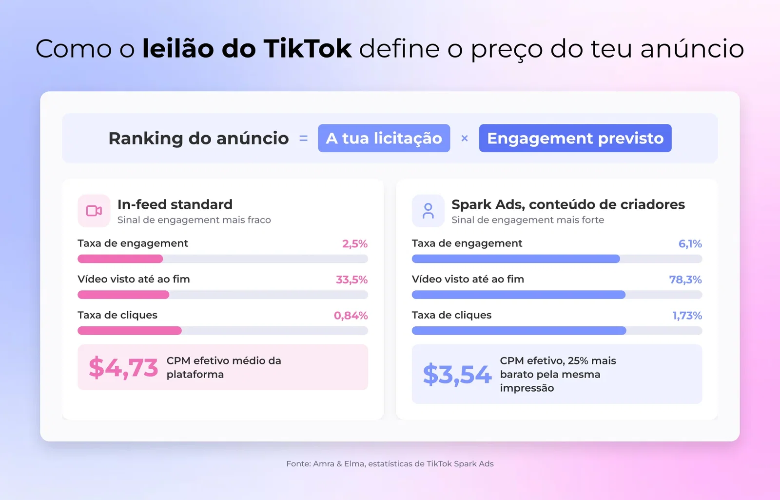 Esquema do leilão do TikTok a pesar a licitação em conjunto com o engagement previsto, com o vídeo de creator a levar a mesma impressão mais barata do que o vídeo de marca polido