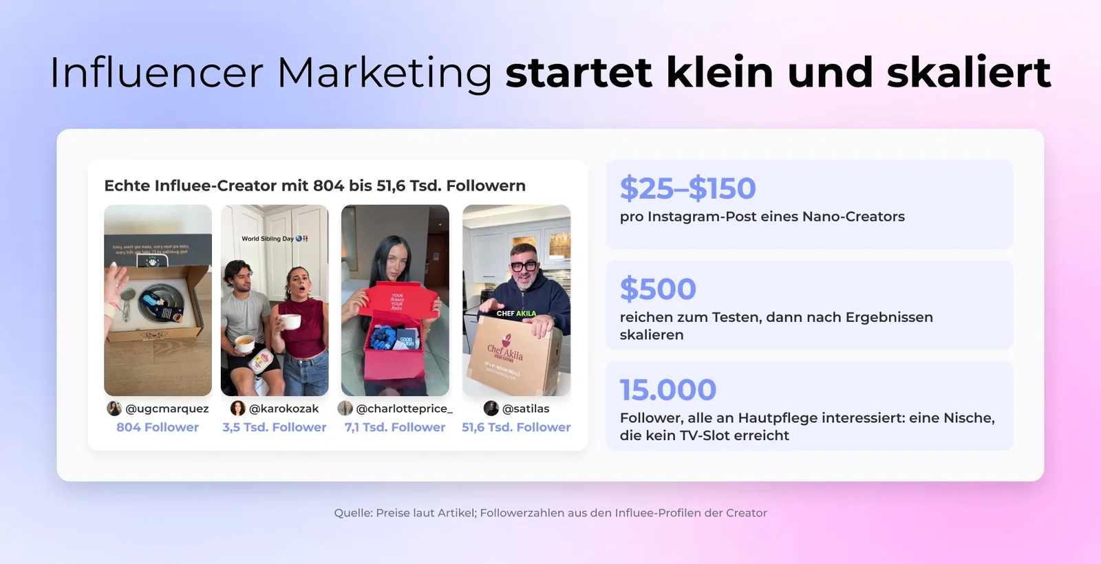 Influencer Marketing startet klein und skaliert: Echte Influee-Creator mit 804 bis 51,6 Tsd. Followern