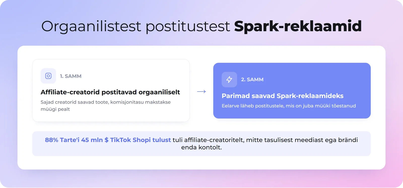 TikTok Shopi affiliate-creatorid postitavad orgaanilisi tootevideoid, mida jooksutatakse Spark-reklaamidena