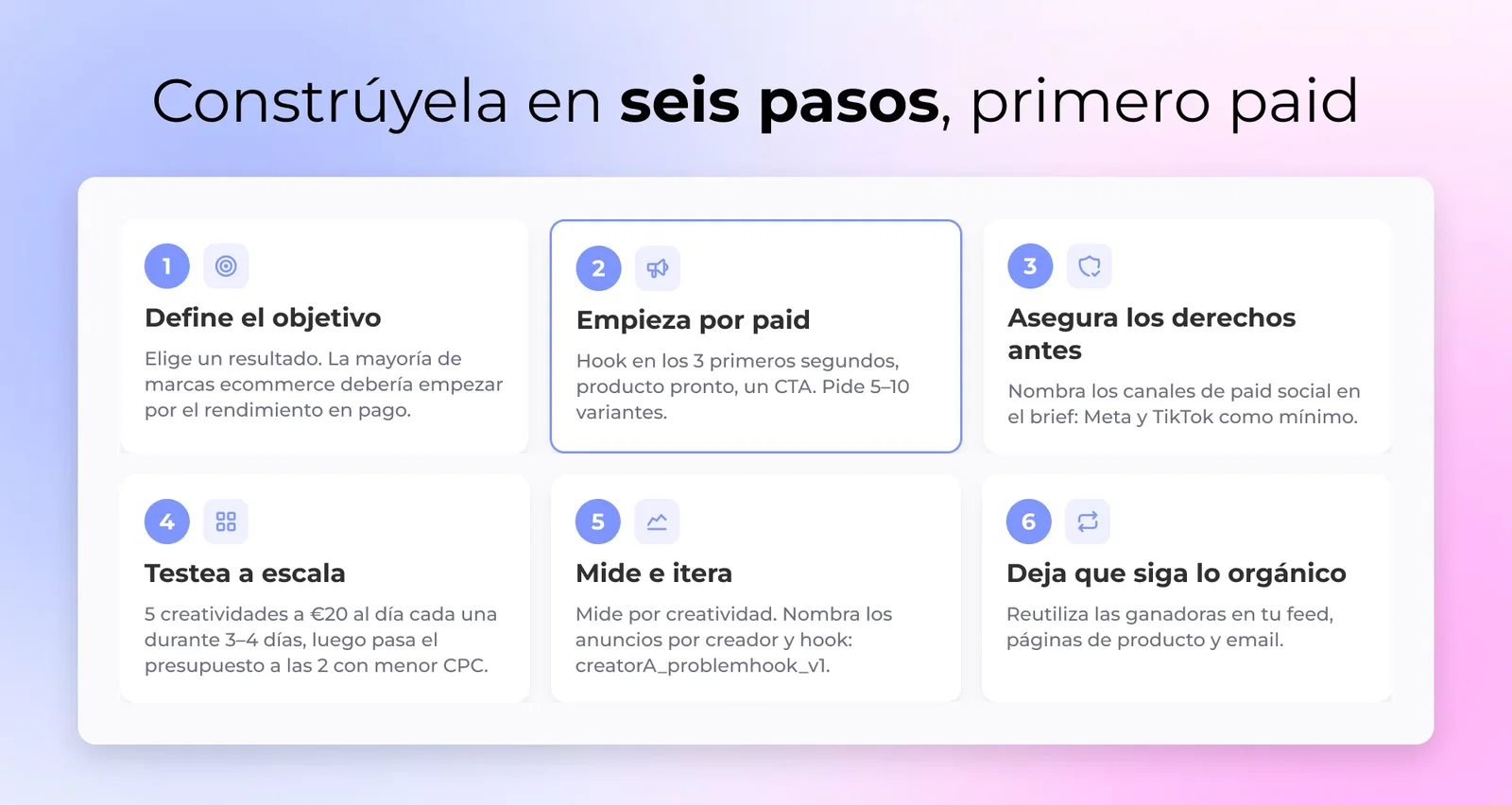 Flujo de trabajo UGC pagado primero de seis pasos, desde briefar a creators hasta reutilizar los anuncios ganadores en todos los canales